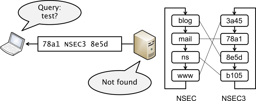 DNS와 DNSSEC 암호키의 작동 원리를 설명하는 이미지